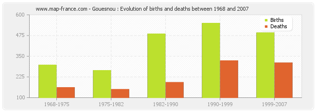 Gouesnou : Evolution of births and deaths between 1968 and 2007