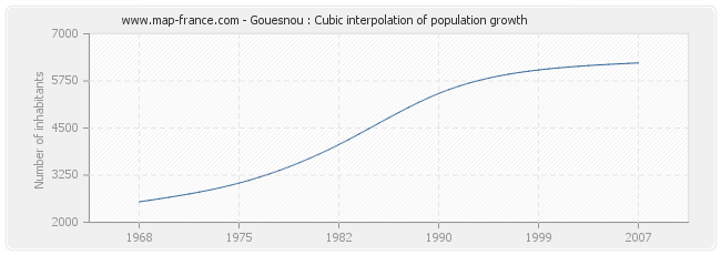 Gouesnou : Cubic interpolation of population growth