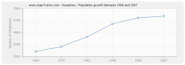 Population Gouesnou