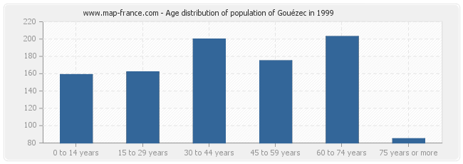 Age distribution of population of Gouézec in 1999