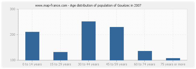 Age distribution of population of Gouézec in 2007