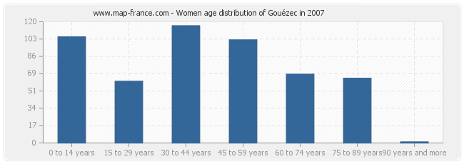 Women age distribution of Gouézec in 2007