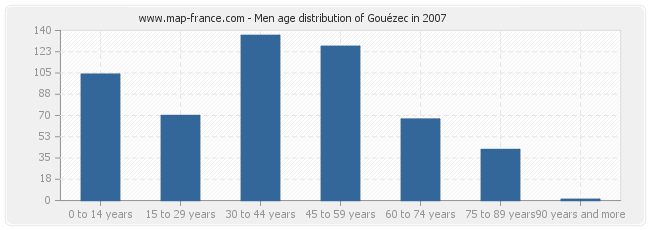 Men age distribution of Gouézec in 2007