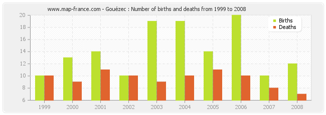 Gouézec : Number of births and deaths from 1999 to 2008