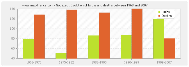Gouézec : Evolution of births and deaths between 1968 and 2007