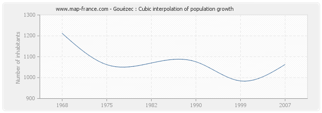 Gouézec : Cubic interpolation of population growth