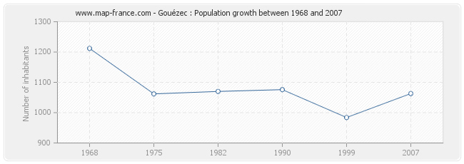 Population Gouézec