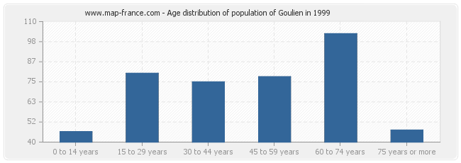 Age distribution of population of Goulien in 1999