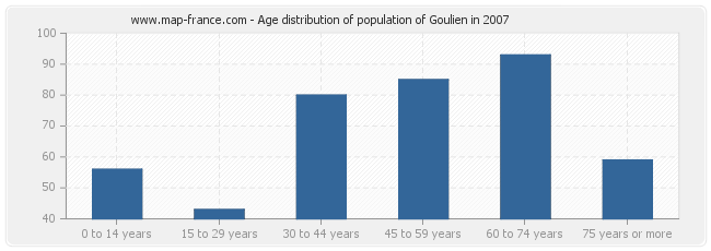 Age distribution of population of Goulien in 2007