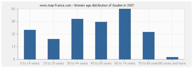 Women age distribution of Goulien in 2007