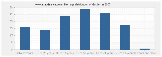 Men age distribution of Goulien in 2007