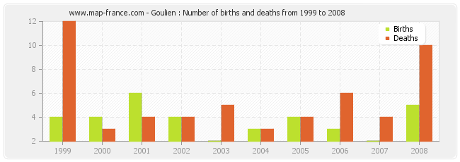 Goulien : Number of births and deaths from 1999 to 2008