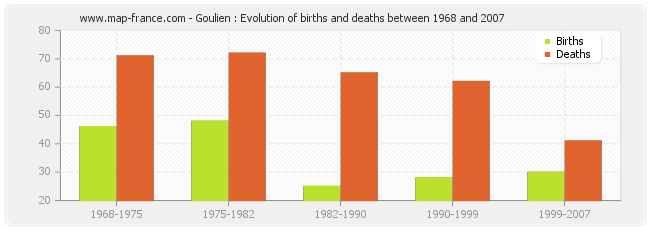 Goulien : Evolution of births and deaths between 1968 and 2007