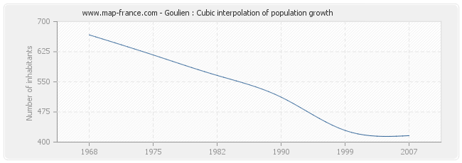 Goulien : Cubic interpolation of population growth