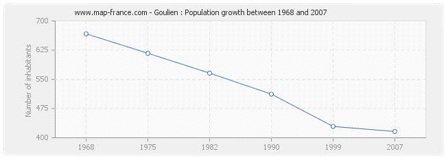 Population Goulien