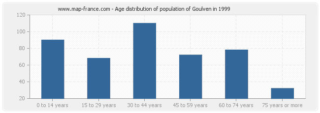 Age distribution of population of Goulven in 1999