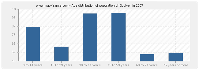 Age distribution of population of Goulven in 2007
