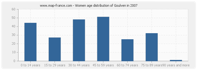 Women age distribution of Goulven in 2007