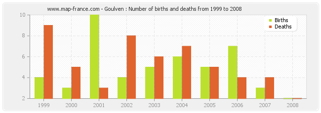 Goulven : Number of births and deaths from 1999 to 2008