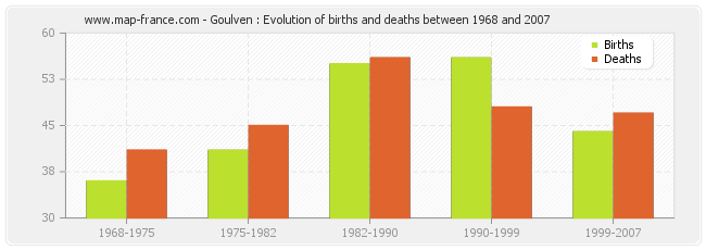 Goulven : Evolution of births and deaths between 1968 and 2007