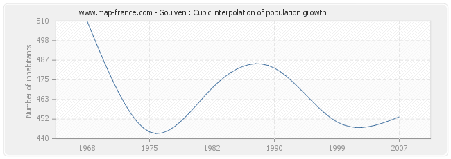 Goulven : Cubic interpolation of population growth
