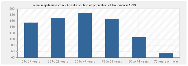Age distribution of population of Gourlizon in 1999