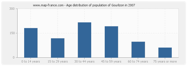 Age distribution of population of Gourlizon in 2007