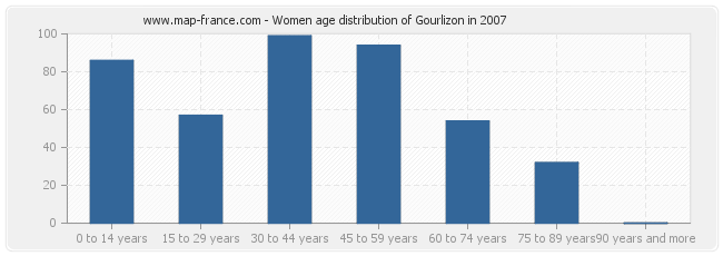 Women age distribution of Gourlizon in 2007