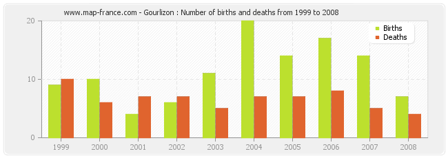 Gourlizon : Number of births and deaths from 1999 to 2008