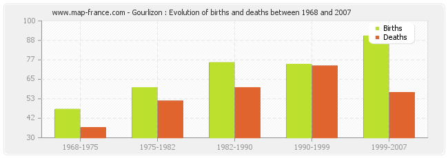 Gourlizon : Evolution of births and deaths between 1968 and 2007