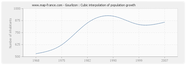 Gourlizon : Cubic interpolation of population growth
