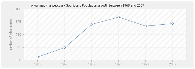 Population Gourlizon