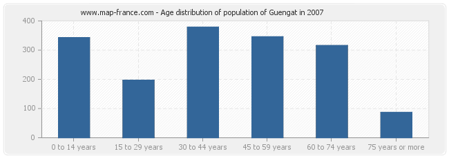 Age distribution of population of Guengat in 2007