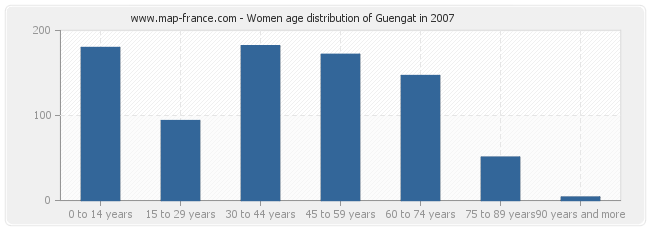 Women age distribution of Guengat in 2007