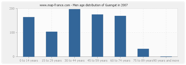Men age distribution of Guengat in 2007