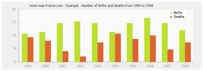 Guengat : Number of births and deaths from 1999 to 2008