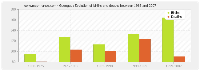 Guengat : Evolution of births and deaths between 1968 and 2007