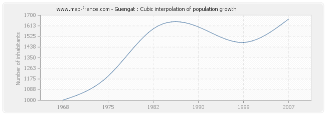 Guengat : Cubic interpolation of population growth