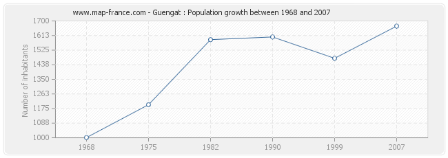Population Guengat