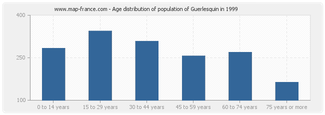 Age distribution of population of Guerlesquin in 1999