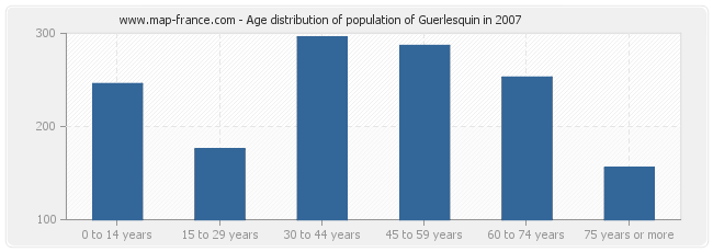Age distribution of population of Guerlesquin in 2007