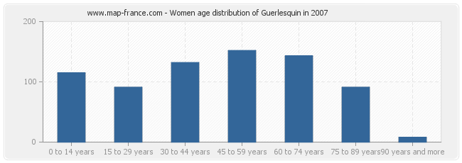 Women age distribution of Guerlesquin in 2007
