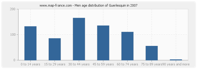 Men age distribution of Guerlesquin in 2007