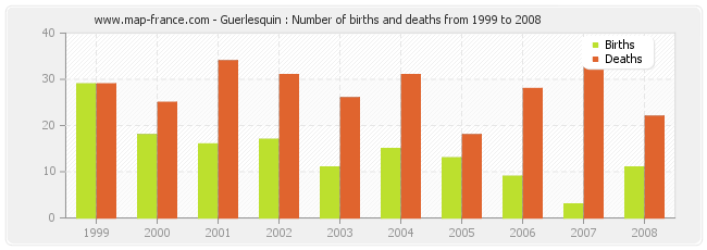 Guerlesquin : Number of births and deaths from 1999 to 2008