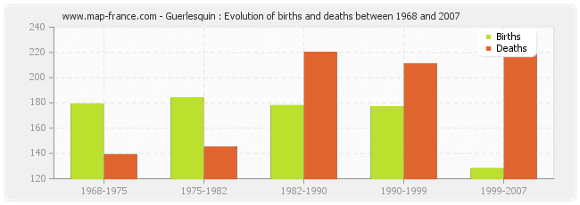Guerlesquin : Evolution of births and deaths between 1968 and 2007