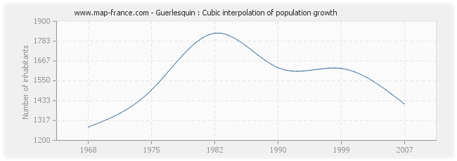 Guerlesquin : Cubic interpolation of population growth