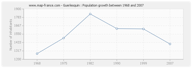 Population Guerlesquin