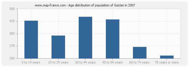 Age distribution of population of Guiclan in 2007