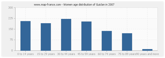 Women age distribution of Guiclan in 2007