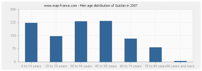 Men age distribution of Guiclan in 2007